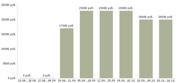 Вакансии специалист по продажам и обслуживанию в Оренбурге - Медиана зарплат специалист по продажам и обслуживанию в Оренбурге за 2 месяца