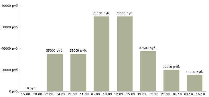 Вакансии специалист по тестированию в Казани - Медиана зарплат специалист по тестированию в Казани за 2 месяца