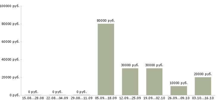 Вакансии специалист по тестированию в Самаре - Медиана зарплат специалист по тестированию в Самаре за 2 месяца