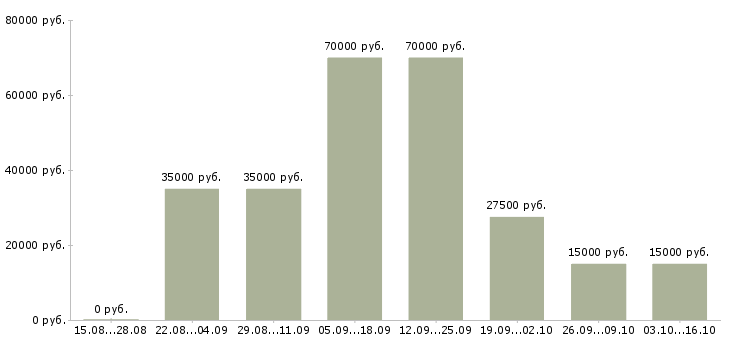 Вакансии специалист по тестированию по в Казани - Медиана зарплат специалист по тестированию по в Казани за 2 месяца