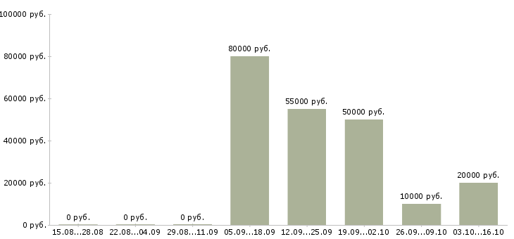 Вакансии специалист по тестированию по в Самаре - Медиана зарплат специалист по тестированию по в Самаре за 2 месяца