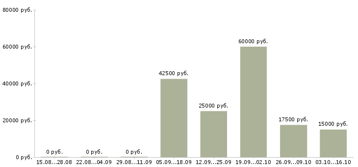 Вакансии специалист по технической поддержке Ростов-на-дону - Медиана зарплат специалист по технической поддержке Ростов-на-дону за 2 месяца