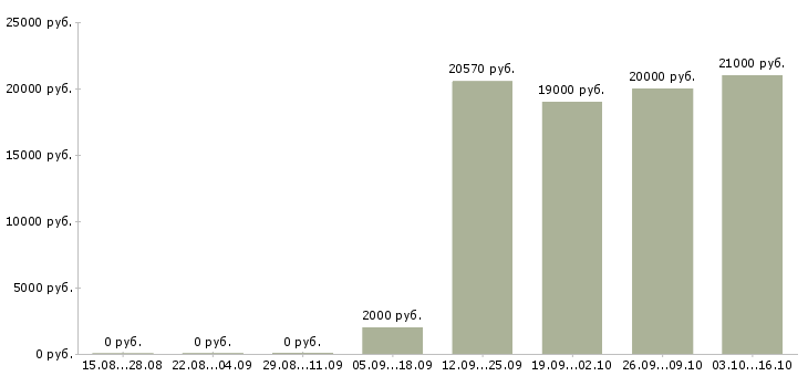 Вакансии специалист продаж и обслуживания в Архангельске - Медиана зарплат специалист продаж и обслуживания в Архангельске за 2 месяца