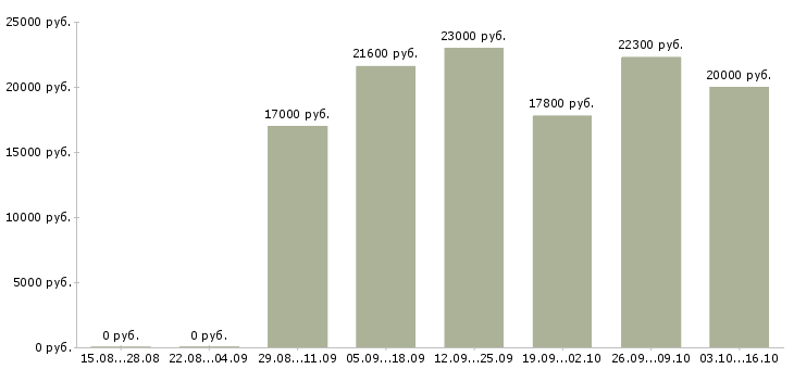 Вакансии специалист продаж и обслуживания в Оренбурге - Медиана зарплат специалист продаж и обслуживания в Оренбурге за 2 месяца