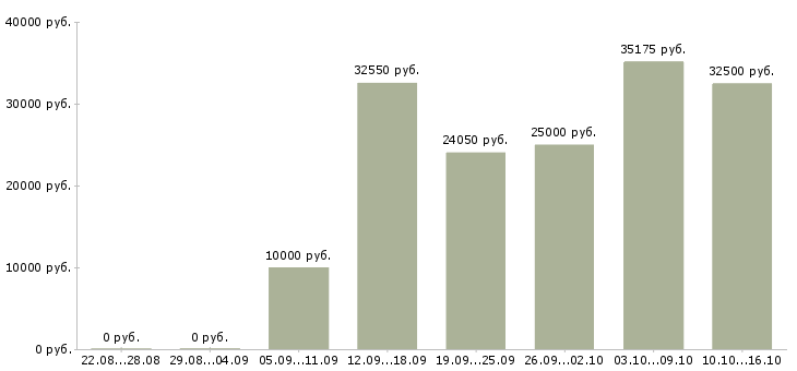 Вакансии специалист склада в Ижевске - Медиана зарплат специалист склада в Ижевске за 2 месяца