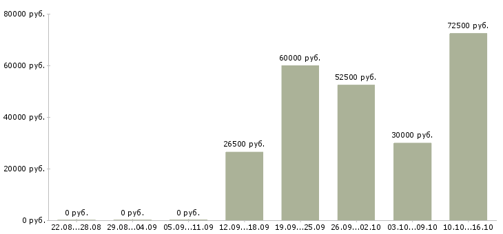 Вакансии супервайзер промоутеров Санкт-петербург - Медиана зарплат супервайзер промоутеров Санкт-петербург за 2 месяца