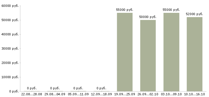 Вакансии токарь вахтой в Казани - Медиана зарплат токарь вахтой в Казани за 2 месяца