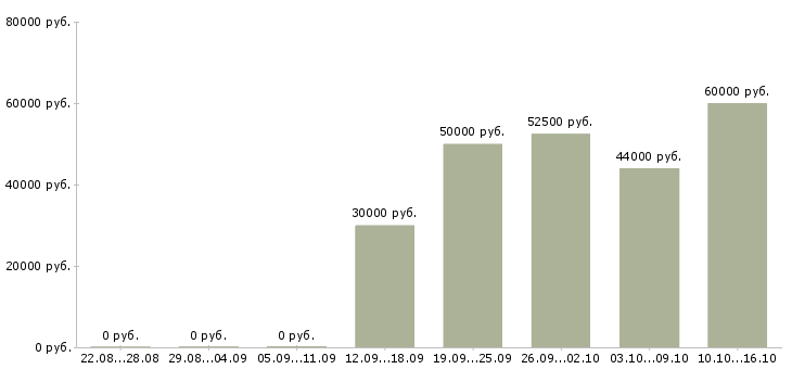 Вакансии токарь на вахту в Тольятти - Медиана зарплат токарь на вахту в Тольятти за 2 месяца
