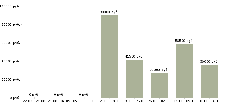 Вакансии требуется продавец консультант в Владикавказе - Медиана зарплат требуется продавец консультант в Владикавказе за 2 месяца