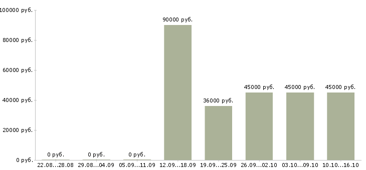Вакансии требуется секретарь Бурятия - Медиана зарплат требуется секретарь Бурятия за 2 месяца