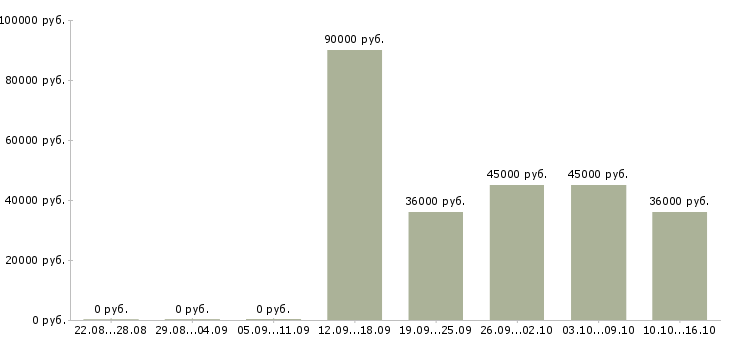 Вакансии требуется секретарь в Уфе - Медиана зарплат требуется секретарь в Уфе за 2 месяца