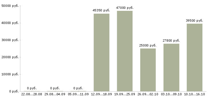 Вакансии требуются кассиры в Астрахани - Медиана зарплат требуются кассиры в Астрахани за 2 месяца