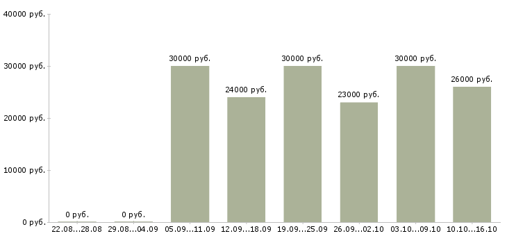 Вакансии удаленный менеджер продаж в Пензе - Медиана зарплат удаленный менеджер продаж в Пензе за 2 месяца