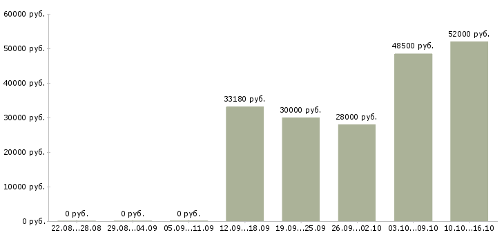 Вакансии фасовщицы на вахту в Волгограде - Медиана зарплат фасовщицы на вахту в Волгограде за 2 месяца