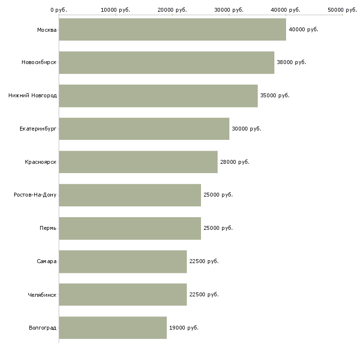 Поиск работы автослесарь с опытом работы-Медиана зарплаты для вакансии «автослесарь с опытом работы» в других городах
