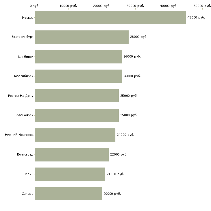 Поиск работы бухгалтер на материалы-Медиана зарплаты для вакансии «бухгалтер на материалы» в других городах