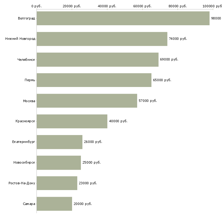 Поиск работы водитель вилочного погрузчика-Медиана зарплаты для вакансии «водитель вилочного погрузчика» в других городах