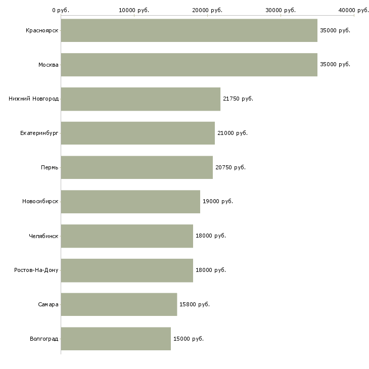 Поиск работы кассир в магазин продуктов-Медиана зарплаты для вакансии «кассир в магазин продуктов» в других городах