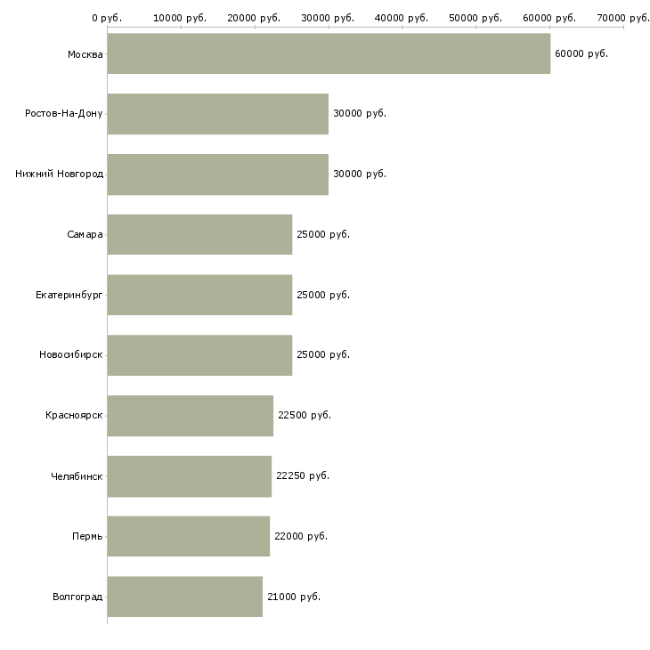 Поиск работы мастер по ремонту автомобилей-Медиана зарплаты для вакансии «мастер по ремонту автомобилей» в других городах