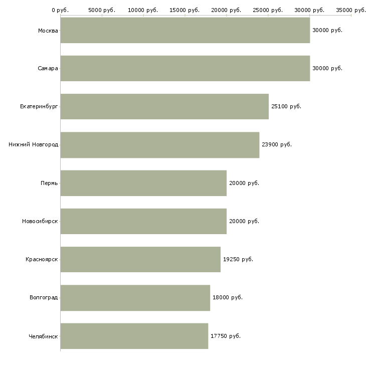Поиск работы повар пекарь-Медиана зарплаты для вакансии «повар пекарь» в других городах