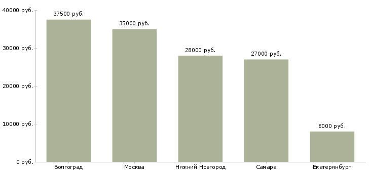 Поиск работы резчик по металлу-Медиана зарплаты для вакансии «резчик по металлу» в других городах