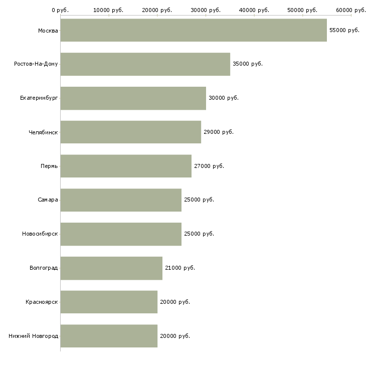Поиск работы специалист обслуживания и продаж-Медиана зарплаты для вакансии «специалист обслуживания и продаж» в других городах