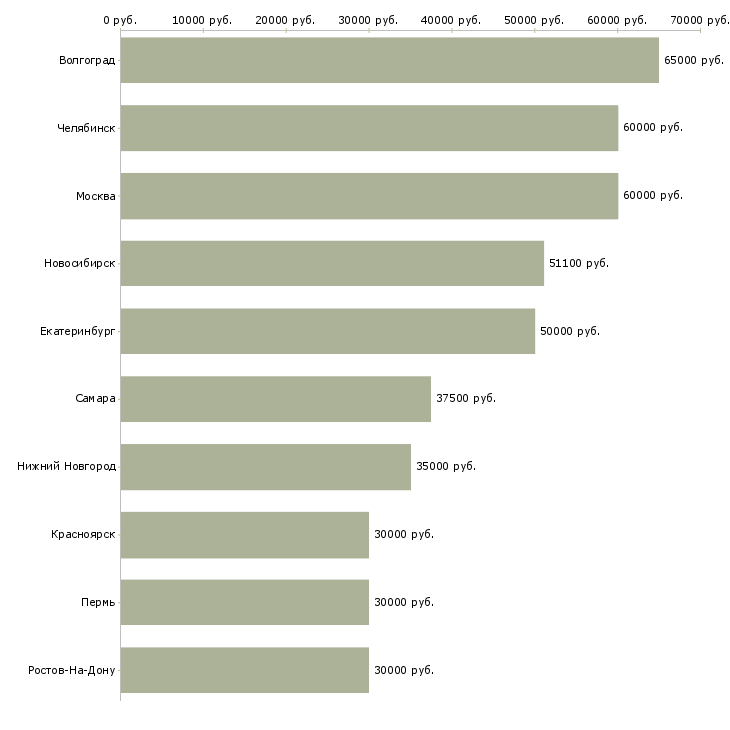 Поиск работы специалист по тестированию по-Медиана зарплаты для вакансии «специалист по тестированию по» в других городах