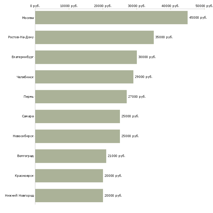 Поиск работы специалист продаж и обслуживания-Медиана зарплаты для вакансии «специалист продаж и обслуживания» в других городах