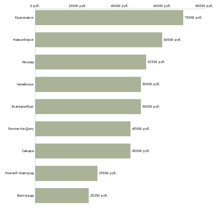 Поиск работы требуется каменщик-Медиана зарплаты для вакансии «требуется каменщик» в других городах