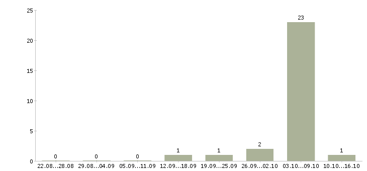 Работа фасовщицы на вахту Башкортостан - Число вакансий Башкортостан по специальности фасовщицы на вахту за 2 месяца