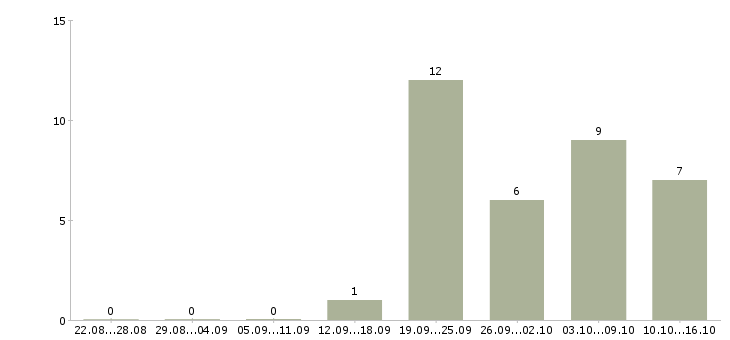 Работа требуется секретарь Бурятия - Число вакансий Бурятия по специальности требуется секретарь за 2 месяца