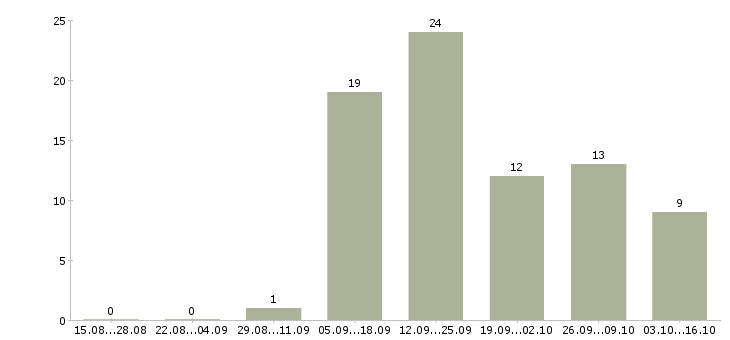 Работа продавец в детский магазин Йошкар-ола - Число вакансий Йошкар-ола по специальности продавец в детский магазин за 2 месяца