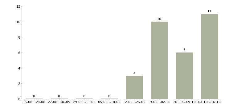 Работа продавец на подработку Колпино - Число вакансий Колпино по специальности продавец на подработку за 2 месяца