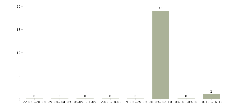 Работа комплектовщик с питанием Коми - Число вакансий Коми по специальности комплектовщик с питанием за 2 месяца