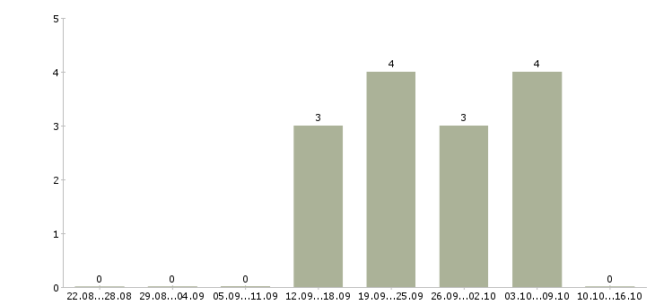 Работа менеджер по мероприятиям Мордовия - Число вакансий Мордовия по специальности менеджер по мероприятиям за 2 месяца