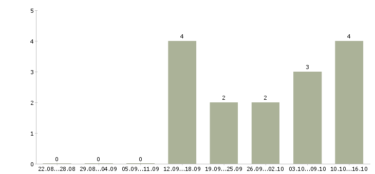 Работа удаленный менеджер по продажам Мордовия - Число вакансий Мордовия по специальности удаленный менеджер по продажам за 2 месяца