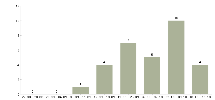 Работа менеджер на холодные звонки Набережные челны - Число вакансий Набережные челны по специальности менеджер на холодные звонки за 2 месяца