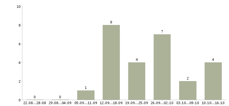 Работа менеджер по управлению персоналом Набережные челны - Число вакансий Набережные челны по специальности менеджер по управлению персоналом за 2 месяца