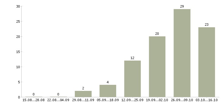 Работа обработка документации Набережные челны - Число вакансий Набережные челны по специальности обработка документации за 2 месяца