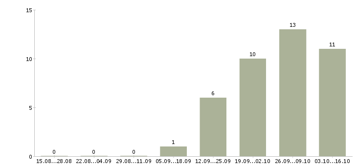 Работа дневной охранник Нижний новгород - Число вакансий Нижний новгород по специальности дневной охранник за 2 месяца