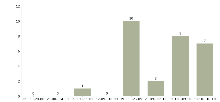 Работа кассир в продуктов магазин Нижний новгород - Число вакансий Нижний новгород по специальности кассир в продуктов магазин за 2 месяца