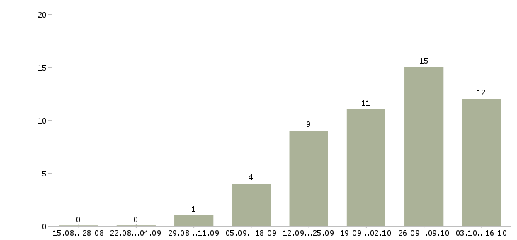 Работа мастер по строительным работам Нижний новгород - Число вакансий Нижний новгород по специальности мастер по строительным работам за 2 месяца