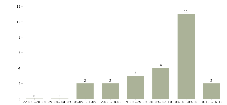 Работа охранник вахтовым методом Нижний новгород - Число вакансий Нижний новгород по специальности охранник вахтовым методом за 2 месяца