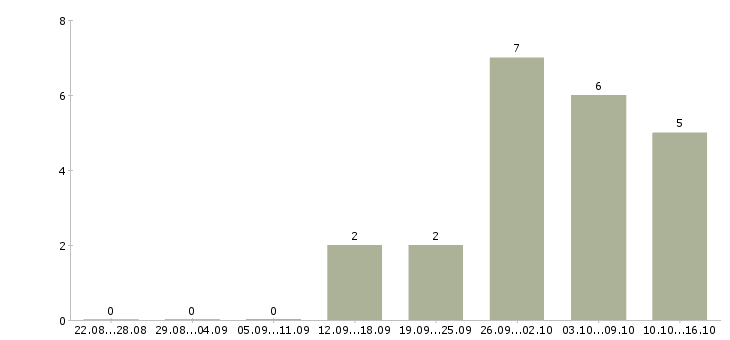 Работа сменный инженер Нижний новгород - Число вакансий Нижний новгород по специальности сменный инженер за 2 месяца