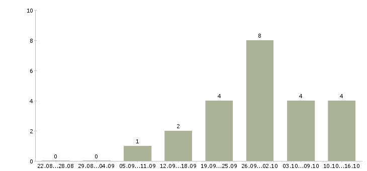 Работа грузчик ночные смены Ростов-на-дону - Число вакансий Ростов-на-дону по специальности грузчик ночные смены за 2 месяца