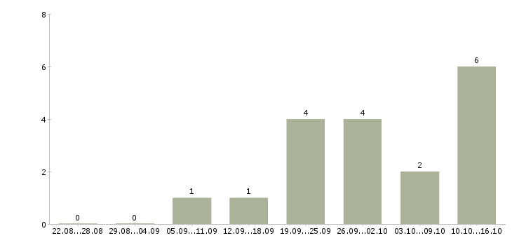 Работа operations manager Санкт-петербург - Число вакансий Санкт-петербург по специальности operations manager за 2 месяца