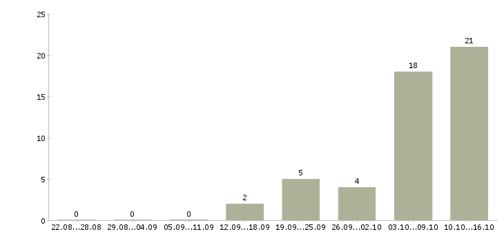 Работа резчик по металлу Санкт-петербург - Число вакансий Санкт-петербург по специальности резчик по металлу за 2 месяца