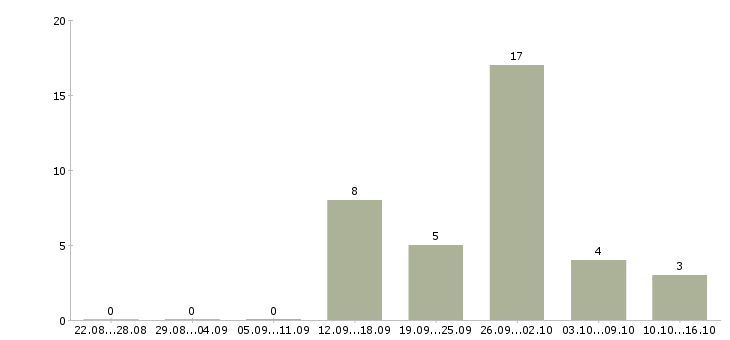 Работа супервайзер промоутеров Санкт-петербург - Число вакансий Санкт-петербург по специальности супервайзер промоутеров за 2 месяца