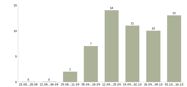 Работа требуется каменщик Санкт-петербург - Число вакансий Санкт-петербург по специальности требуется каменщик за 2 месяца