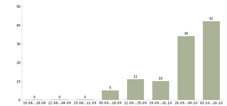Работа оператор компьютера Хакасия - Число вакансий Хакасия по специальности оператор компьютера за 2 месяца